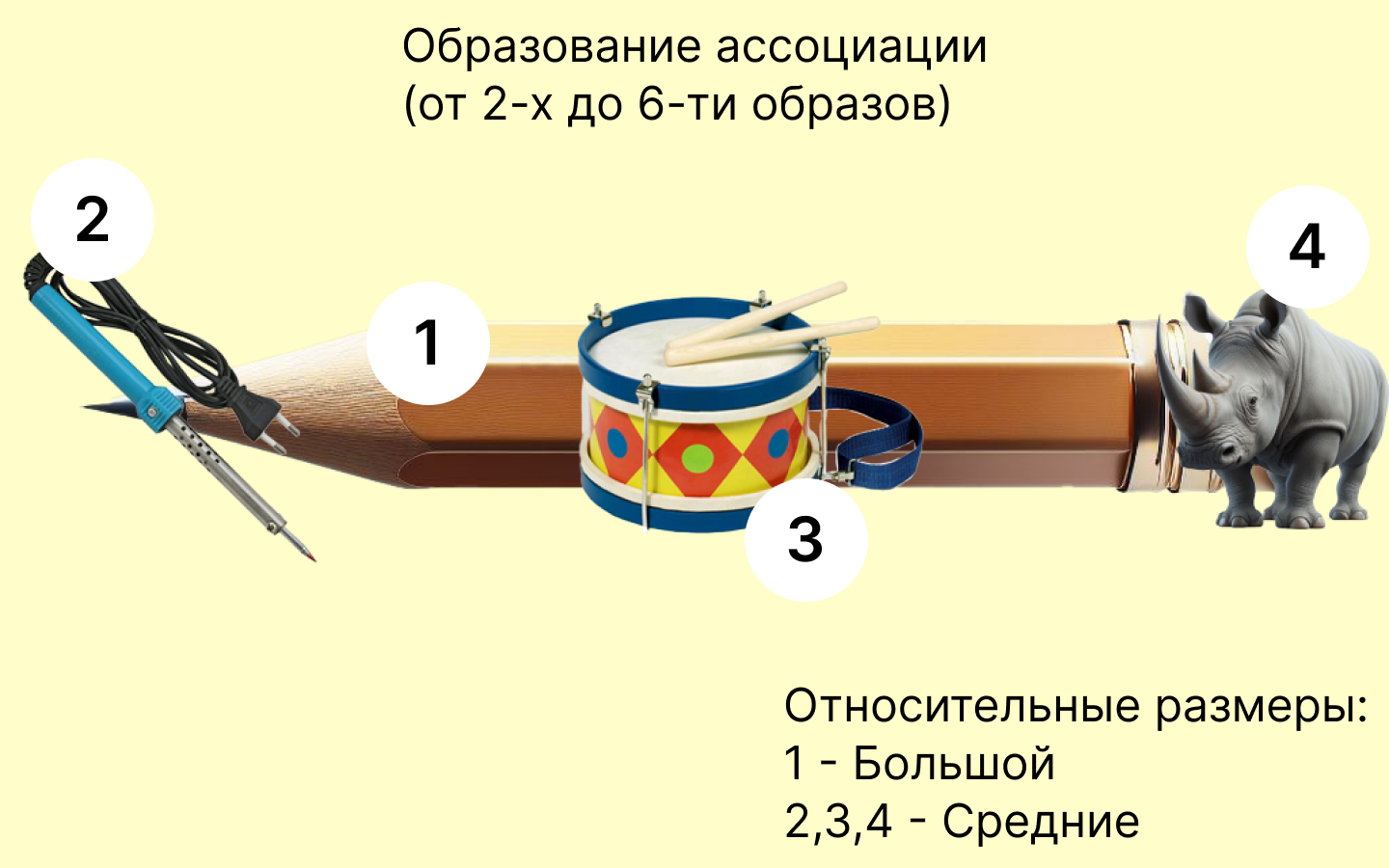 Ассоциация на Карандаше паяльника, барабана и носорога.